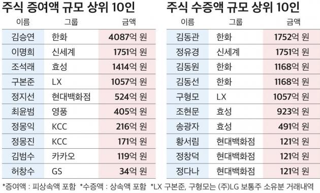 (자료제공 = CEO스코어)