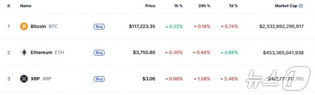 이 시각 현재 주요 암호화폐 시황 - 코인마켓캡 갈무리