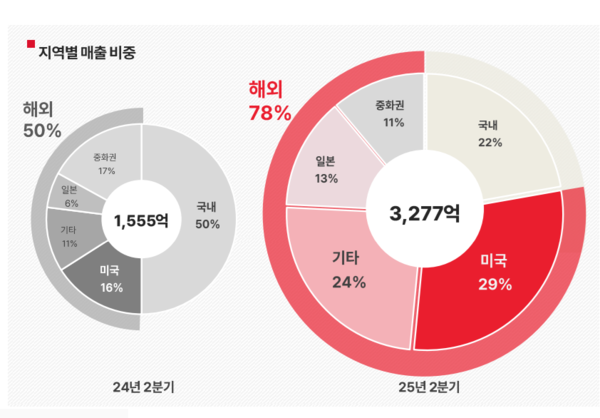 에이피알 2분기 지역별 매출 비중