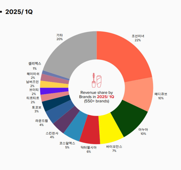 실리콘투 1분기 브랜드별 매출 비중. 에이피알 메디큐브가 10%로 2위에 올라있다. 2024년에는 2%에 불과했다. 