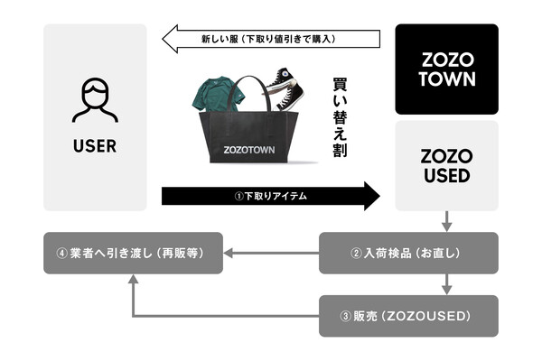 중고 상품을 접수한 뒤, 조조타운이 이 상품을 검수하고 필요하면 수선까지 한다. '양품화'된 상품은 조조 유즈드를 통해 다시 판매된다. 사용자는 중고 아이템을 보낼 경우, 새로운 옷을 구입할 때 '교체할인가' 방식으로 가격 할인을 받을 수 있다. / 출처=조조타운 홈페이지