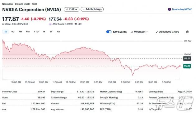 엔비디아 일일 주가추이 - 야후 파이낸스 갈무리