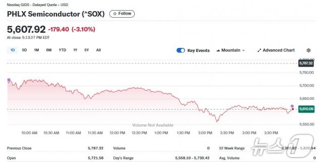 반도체지수 일일 추이 - 야후 파이낸스 갈무리