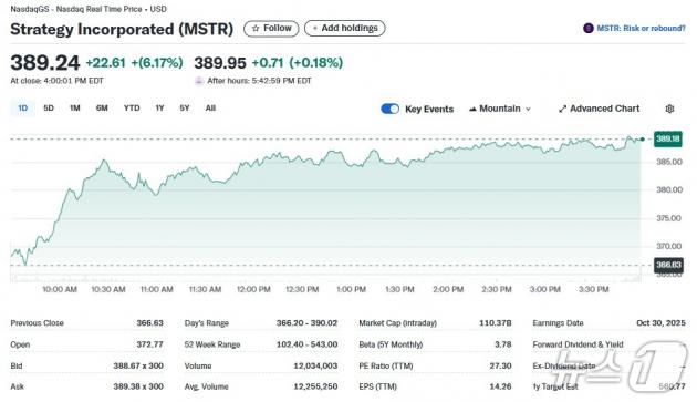 스트래티지 일일 주가추이 - 야후 파이낸스 갈무리