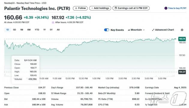 팔란티어 일일 주가추이 - 야후 파이낸스 갈무리