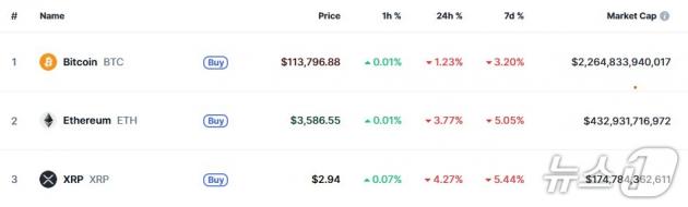 이 시각 현재 주요 암호화폐 시황 - 코인마켓캡 갈무리