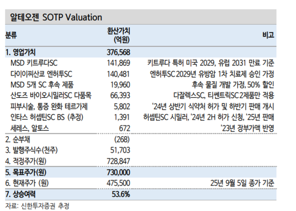 신한투자증권 알테오젠 밸류에이션