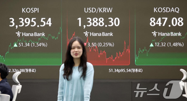 12일 오후 서울 중구 하나은행 딜링룸 전광판에 코스피 지수 종가가 전 거래일 대비 51.34포인트(1.54%) 상승한 3,395.54을 보이고 있다. 2025.9.12/뉴스1