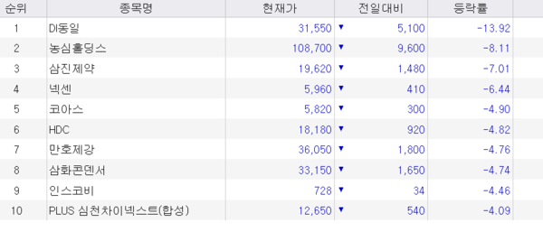 23일 오후 1시36분 현재 코스피 하락률 상위 10
