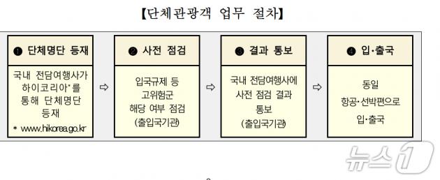 단체관광객 업무 절차(문체부 제공)