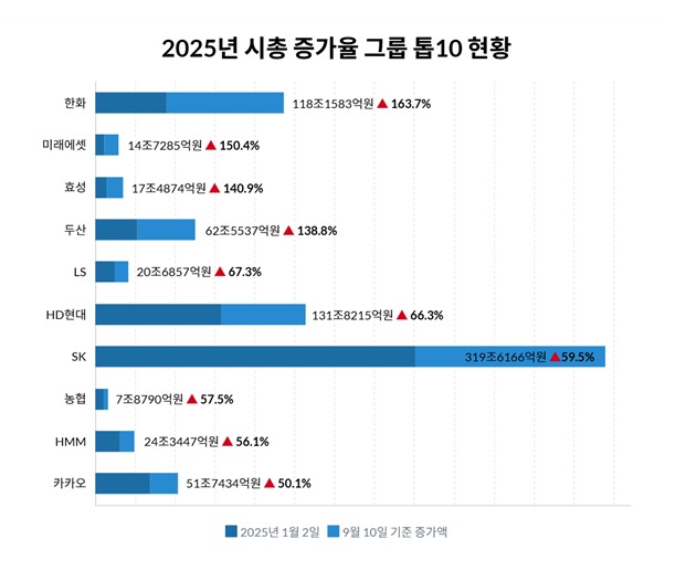 2025년 시총 증가율 그룹 톱 10.(리더스인덱스 제공)
