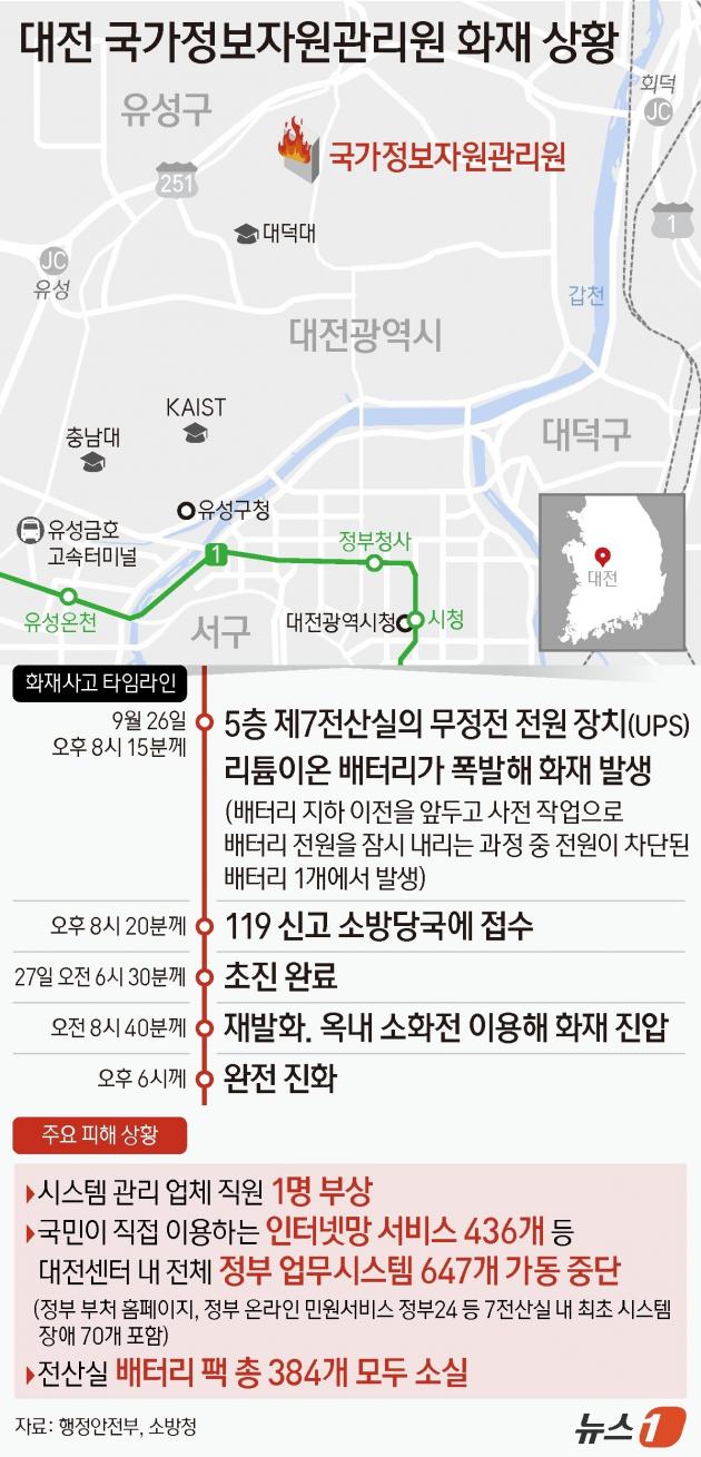 27일 행정안전부 중앙재난안전대책본부(중대본)에 따르면 전날 26일 오후 8시 15분경 대전 유성구 화암동 국가정보자원관리원에서 화재가 발생했다. 불로 전산실 배터리 384개가 전소된 것으로 보인다. 이로 인해 27일 오후 5시 기준 업무시스템 647개가 멈췄다. 인터넷망 436개와 내부망 211개가 동시에 중단됐다. ⓒ News1 양혜림 디자이너