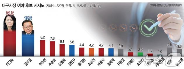 대구시장 여야 출마예상자 지지도. (영남일보 지면 PDF 파일 갈무리. 재판매 및 DB 금지)/뉴스1