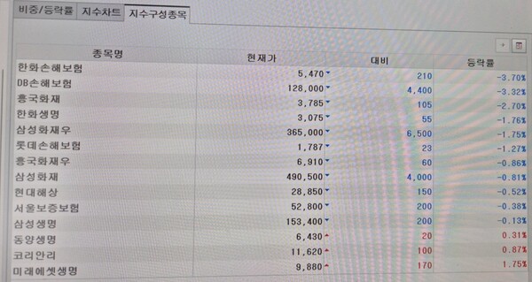  * 10시 현재 손보사 주가 추이