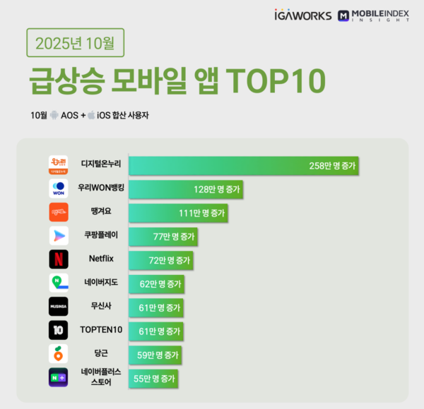 (사진=모바일인덱스)