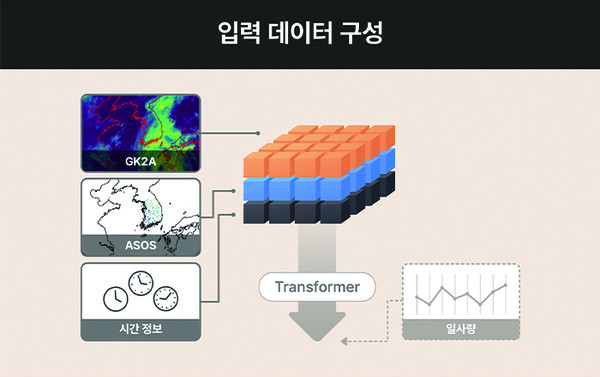 해줌 기상 예측 모델 개발 관련 이미지 (사진제공=해줌)