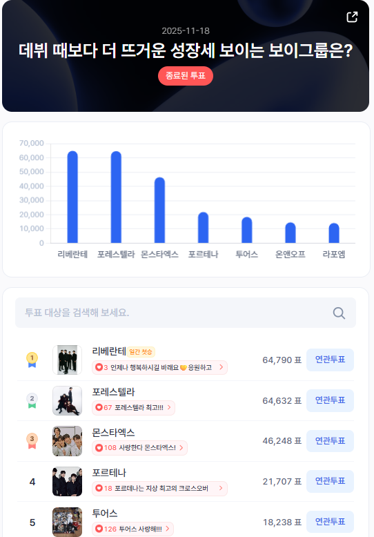 ▲인기투표 순위 (11월 18일) ⓒ스타트렌드
