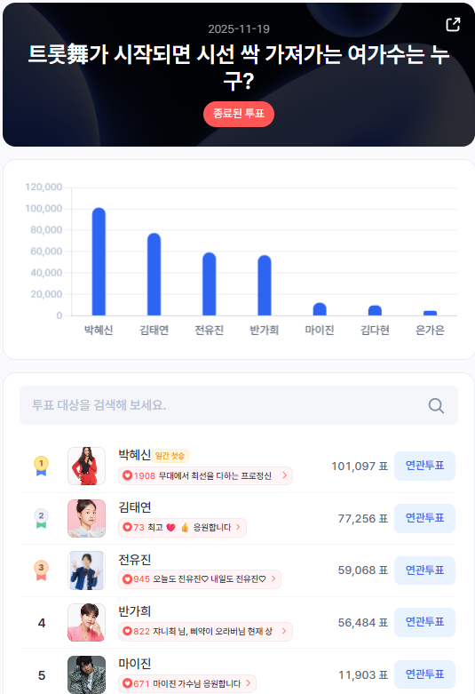 ▲인기투표 순위 (11월 19일) ⓒ스타트렌드