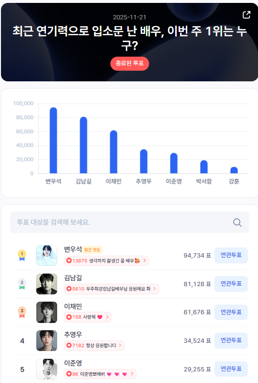▲인기투표 순위 (11월 21일) ⓒ스타트렌드