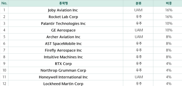 10월 3일 기준 1Q 미국우주항공테크 ETF 포트폴리오. 표=하나자산운용