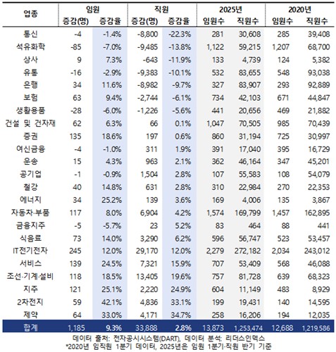 지난 5년간 국내 주요 대기업의 임원 증가율이 직원 증가율의 3배를 넘는 것으로 드러났다. (표=리더스인덱스)
